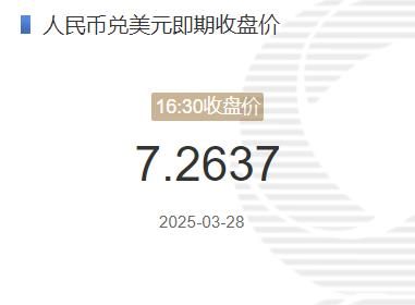 3月28日人民币兑美元即期收盘价报7.2637 较上一交易日上调18个基点