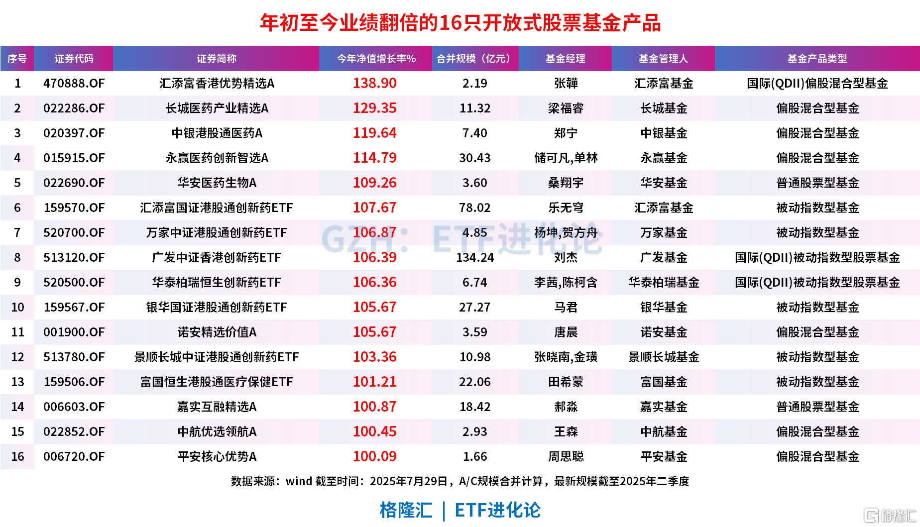 年内涌现16只“翻倍基”	，全是创新药主题！