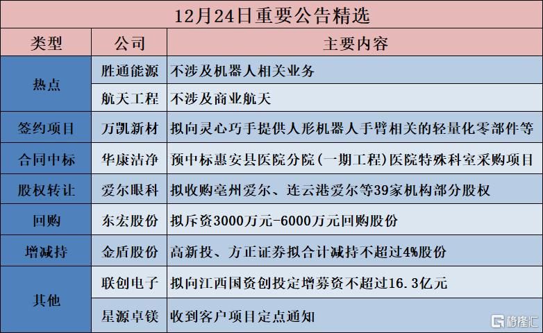 公告精选︱爱尔眼科：拟收购亳州爱尔	、连云港爱尔等39家机构部分股权；胜通能源：不涉及机器人相关业务