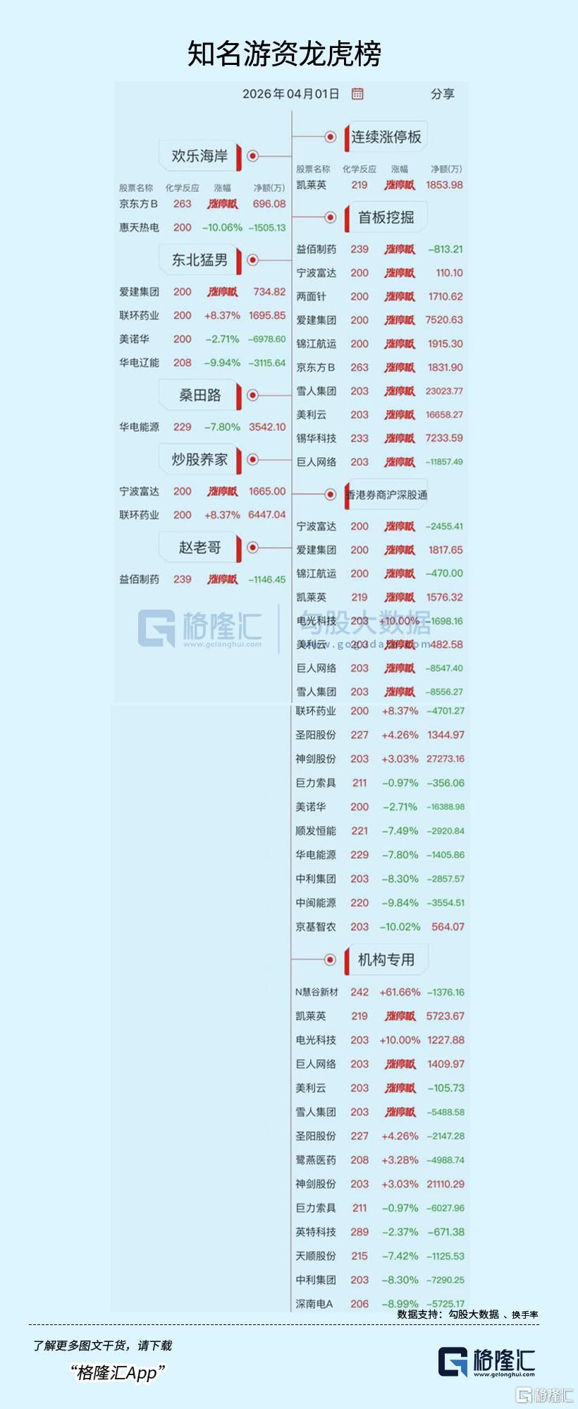 龙虎榜 | 近3亿资金出逃美诺华，成都系抢筹雪人集团超1亿元