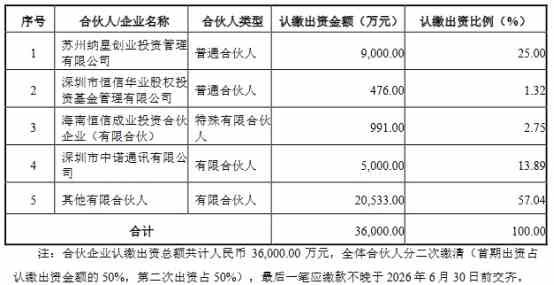 纳芯微拟0.9亿元参与认购私募基金(2026/05/07)